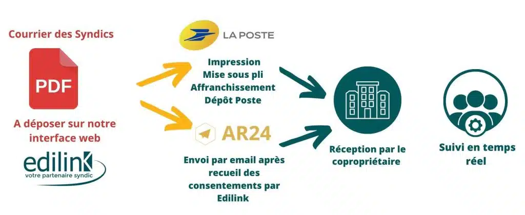 gestion-unifiee-envois-recommandes