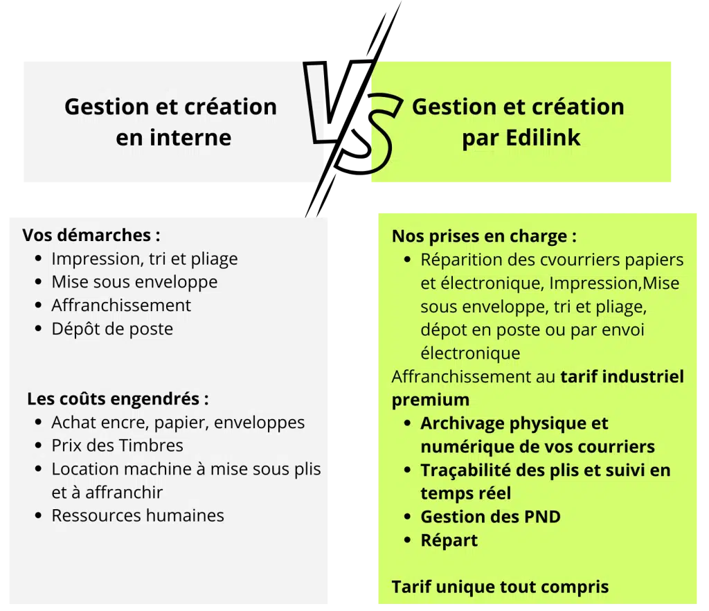 Comparatif gestion courrier et gestion documentaire - Internaliser VS Externaliser - bénéfices