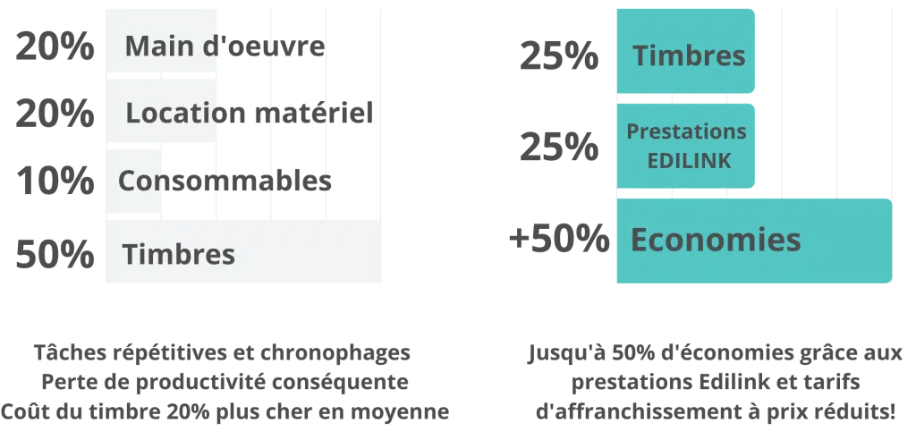 En conversant votre gestion documentaire en interne vous perdez en productivité et le prix du temps est 20% plus cher en moyenne. Avec Edilink, économisez jusqu'à 50% sur vos frais de gestion et frais d'affranchissement