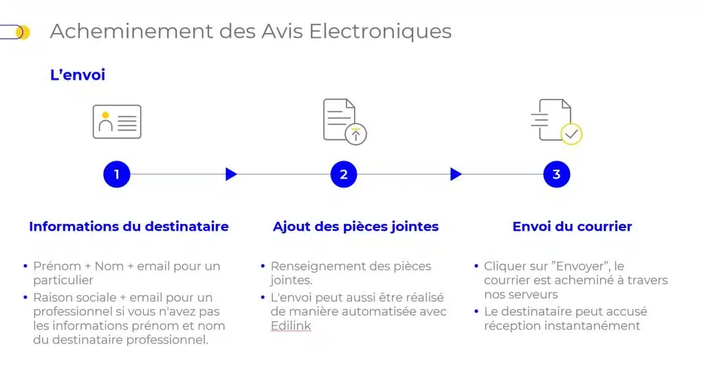 Pourquoi choisir l'avis d'acheminement électornique pour simplifier ses processus métiers en temps que syndics de copropriété avec edilink?