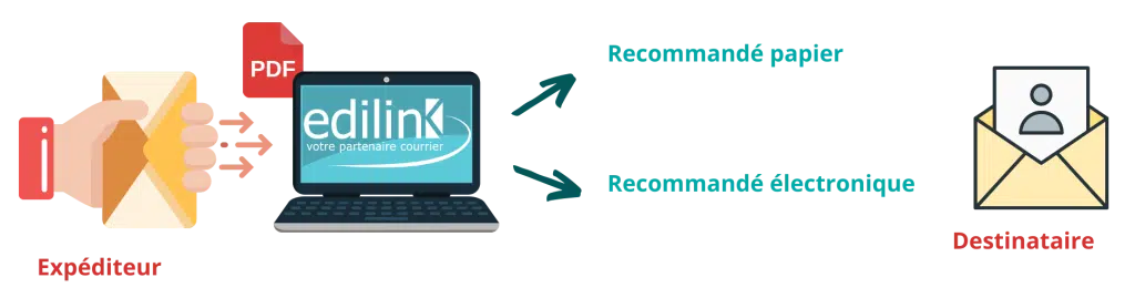 Envoyer une lettre recommandée en ligne, simplement et en toute sécurité​ avec EDILINK, expertt courrier - gestion documentaire