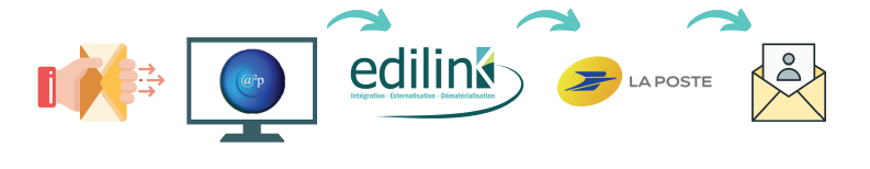 connecteur a2p syndic logiciel et Edilink courrier - envoi courrier automatisation