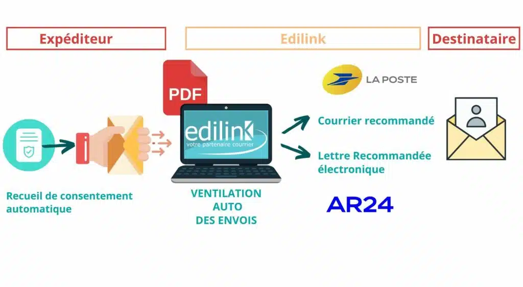 Lettre recommandée Edilink comment ça marche - courrier syndics - envoi recommande envoie LRE envoi postal simple et pas cher
